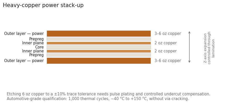 Layer stack diagram of a heavy-copper power board: outer power layers of 3 to 6 ounce copper, prepreg, inner planes of 2 ounce copper, and a central core. An arrow marks Z-axis expansion being controlled through lamination.