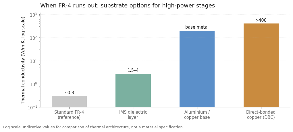 Bar chart on a logarithmic scale comparing thermal conductivity in watts per metre kelvin. Standard FR-4 around 0.3, insulated metal substrate dielectric 1.5 to 4, aluminium or copper base metal around 200, and direct-bonded copper above 400.