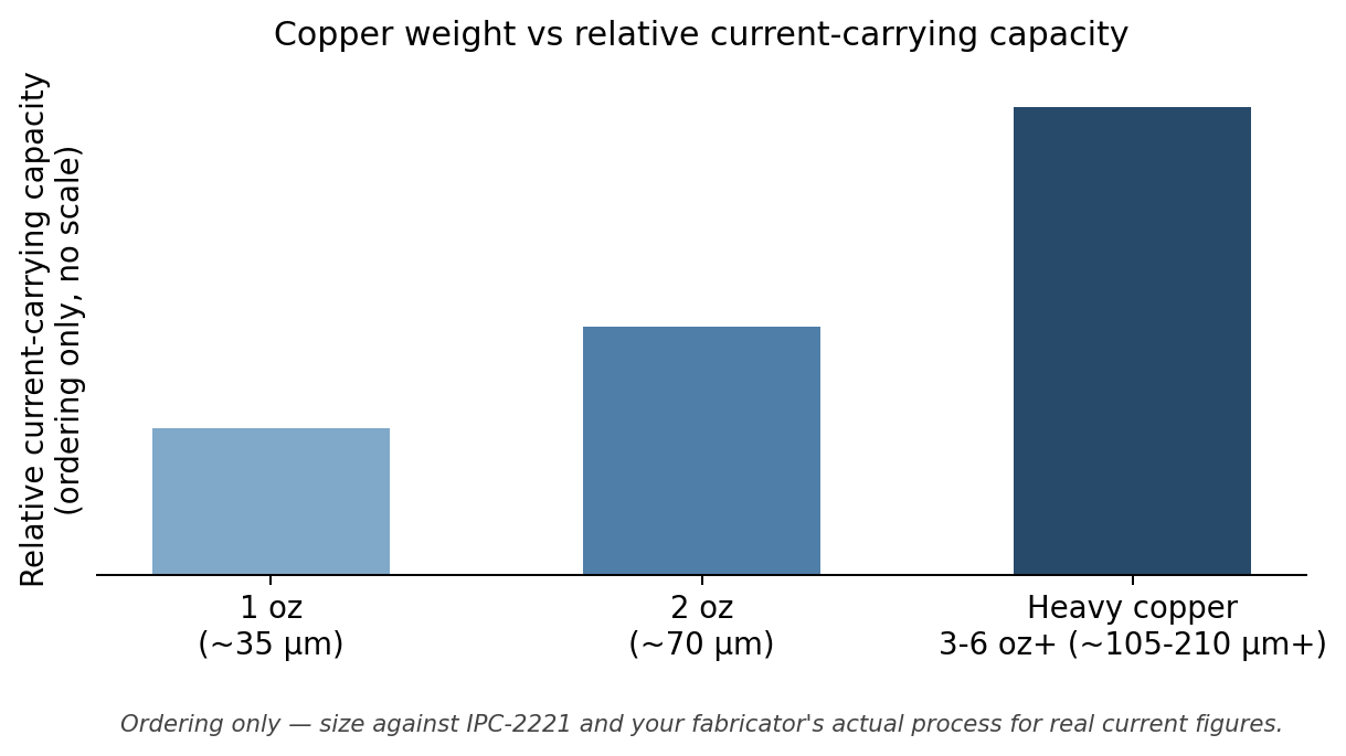 Bar chart showing relative current-carrying capacity increasing from 1 oz to 2 oz to heavy copper (3-6 oz+), ordering only, not a substitute for IPC-2221 sizing